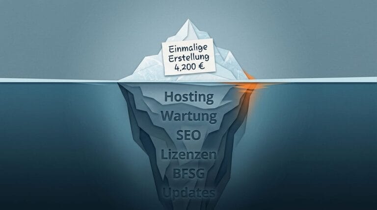 Eisberg-Illustration mit "Einmalige Erstellung 4.200 €" über dem Wasser, mit "Hosting, Wartung, SEO, Lizenzen, BFSG, Updates" unter der Oberfläche.